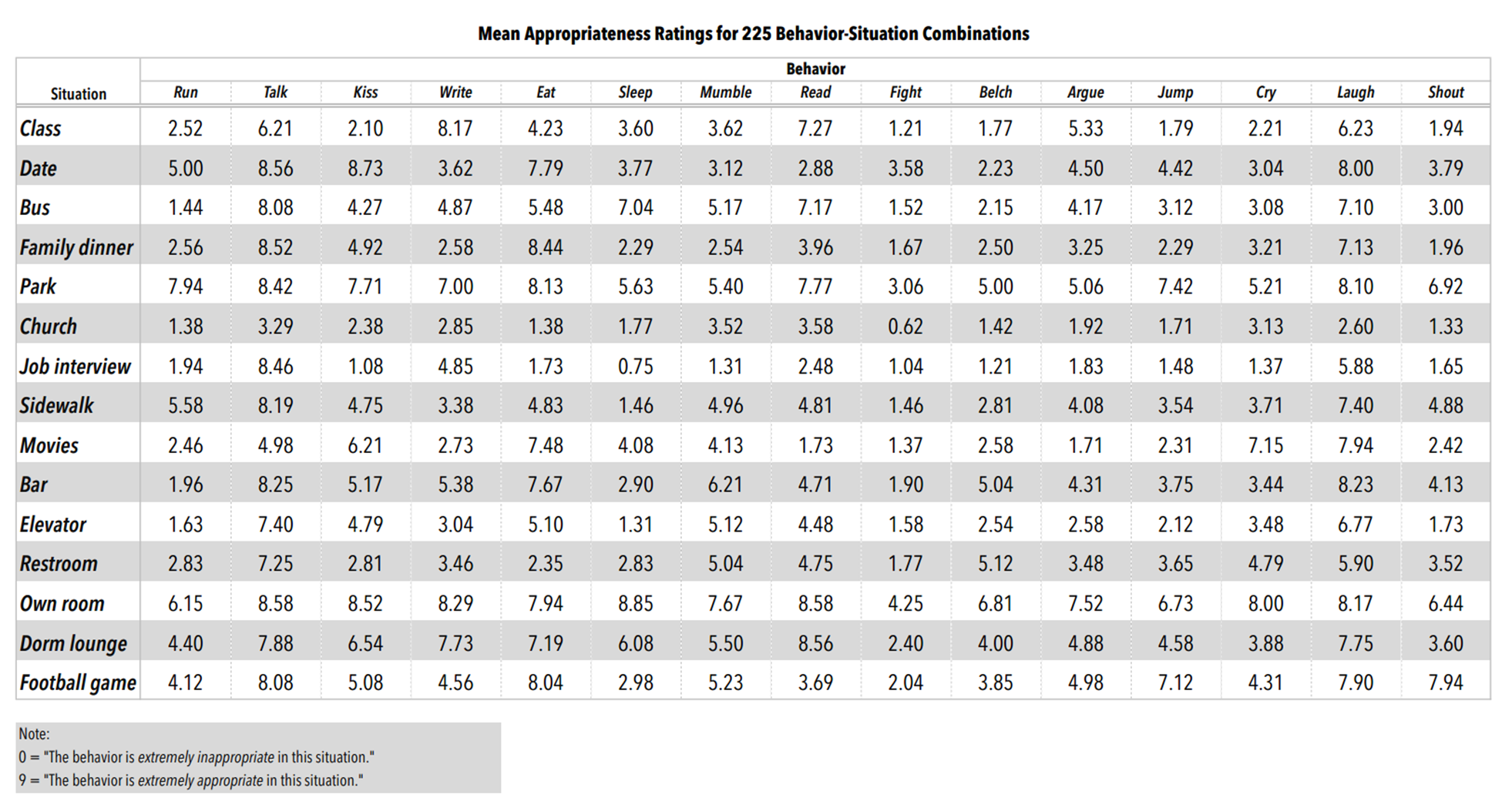 Table showing appropriateness values for all behavior-situation pairs